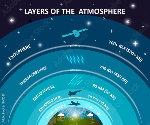 Layers of Earth's atmosphere, education infographics poster. Troposphere, stratosphere, mesosphere, exosphere, ozone. Science and space, vector illustration.