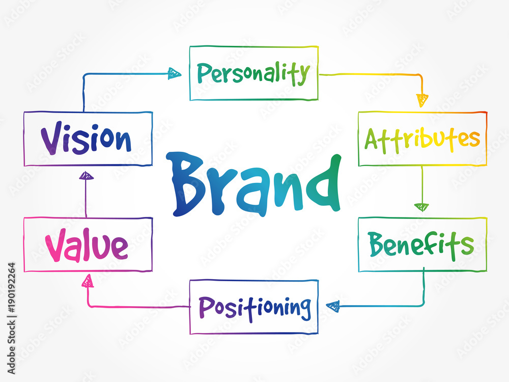Brand value mind map, business concept background Brand value mind map, business concept background