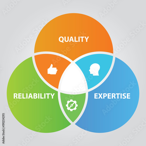 Quality reliability and expertise overlapping circle diagram of total quality management in business