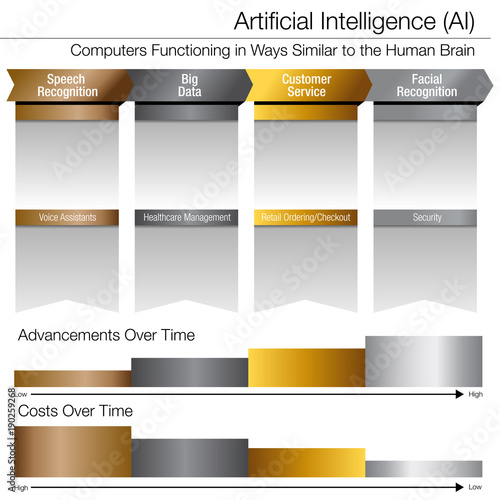 Artificial Intelligence Development Over Time Gold Silver Platinum Chart