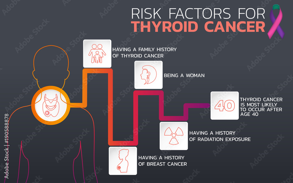 Risk factors for thyroid cancer icon design, infographic health ...