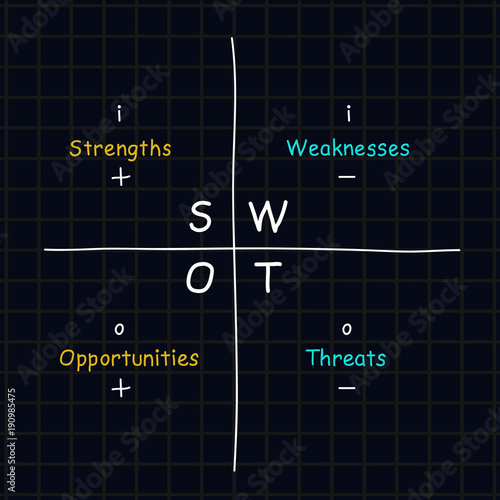 Hand drawn SWOT analysis table with inside-outside, positive-negative signs posted on it