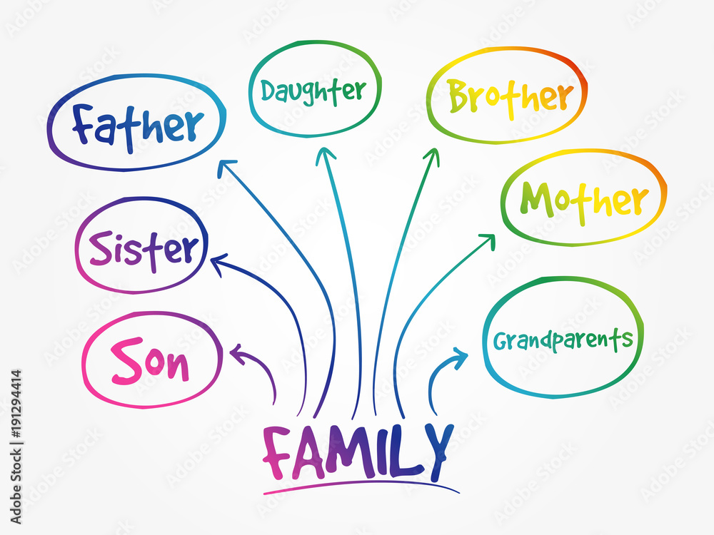 Family mind map concept Family mind map concept