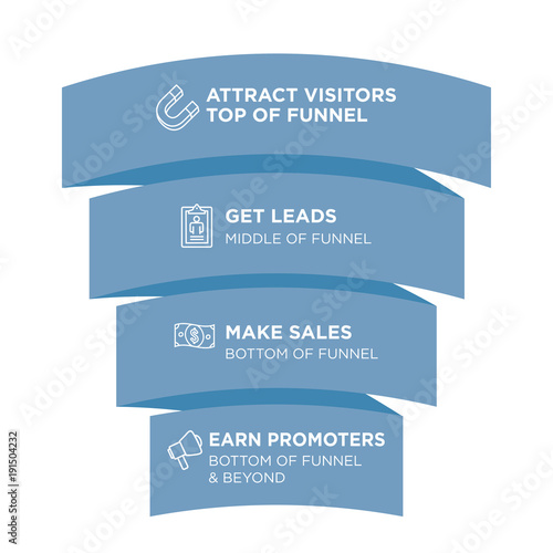 Inbound Funnel Marketing Image with Attract, Leads, Sales, and Promoters