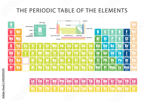 Periodic Table of element  showing electron shells