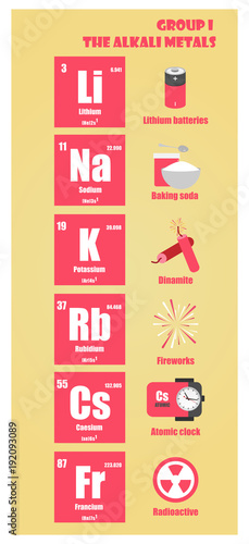 Periodic Table of element group I the alkali metals