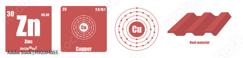 Periodic Table of element Transition metals Zinc