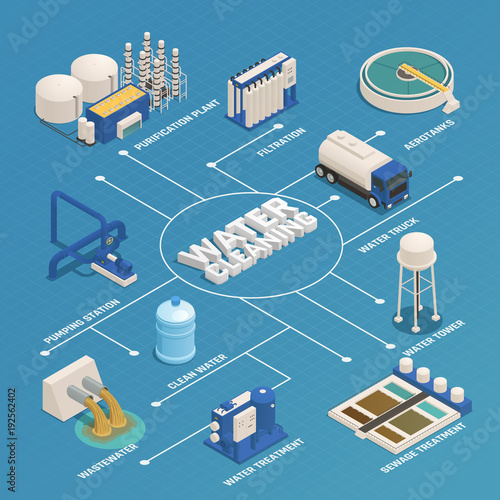 Water Cleaning Purification Isometric Flowchart