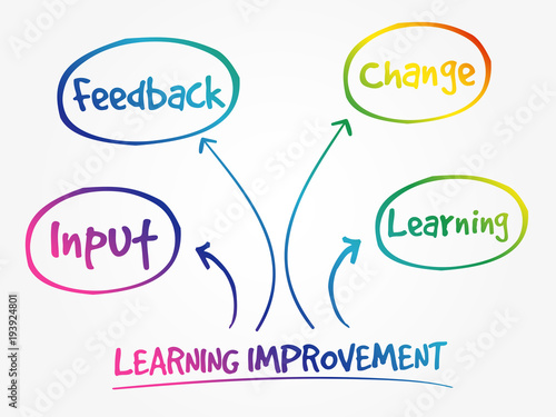 Learning improvement mind map, business strategy concept