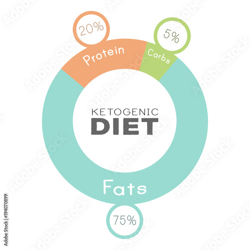 ketogenic diet macros diagram, low carbs, high healthy fat