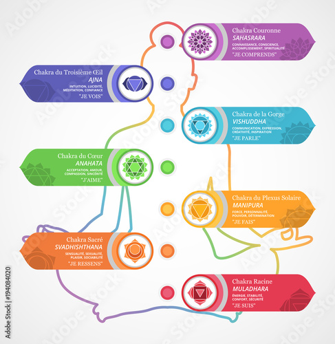 Les Sept Chakras et leurs significations