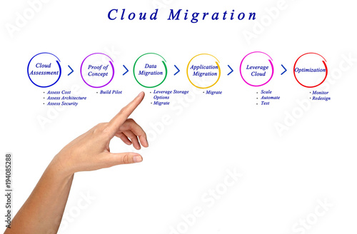 Cloud Migration process photo