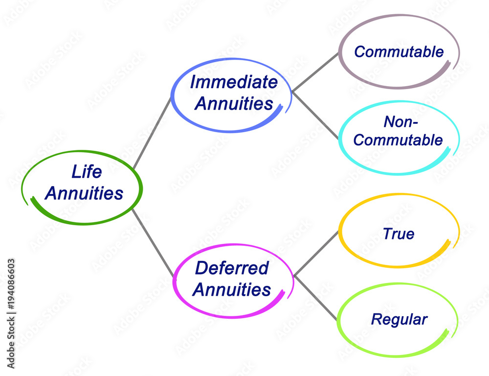 Type of  Life Annuities.