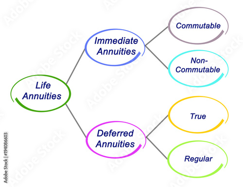 Type of Life Annuities.