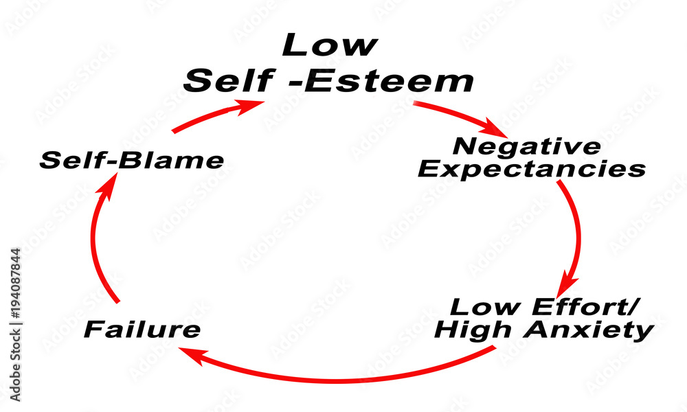 Low Self -Esteem Low Self -Esteem