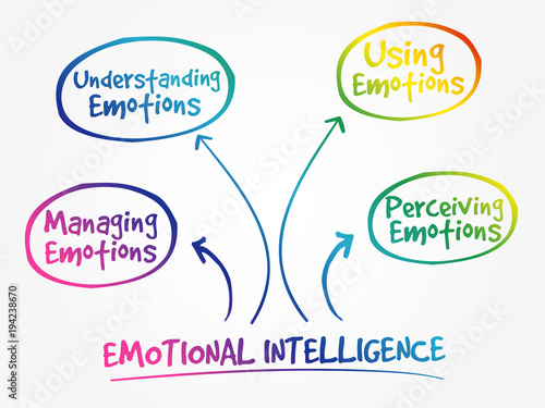 Emotional intelligence mind map, business concept