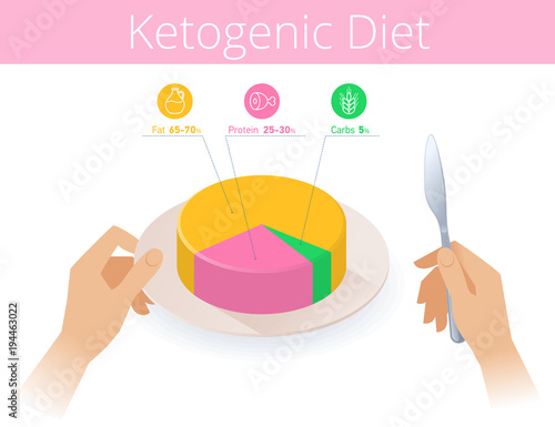 The Keto diet infographic. The ketogenic diagram flat isometric illustration. Human hands with knife and pie-chart on the plate. The paleo diet and low-carb vector concept isolated on white background