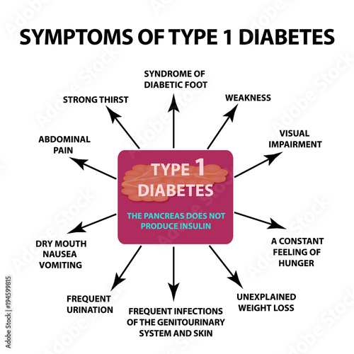 Symptoms Type 1 diabetes. Infographics. Vector illustration on isolated background.