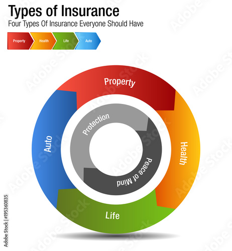 Types of Insurance Property Health Life Auto Chart