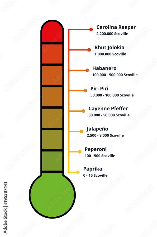 Scoville Schärfeskala - Schärfegrade von Chilis und Peperonis Stock Vector  | Adobe Stock