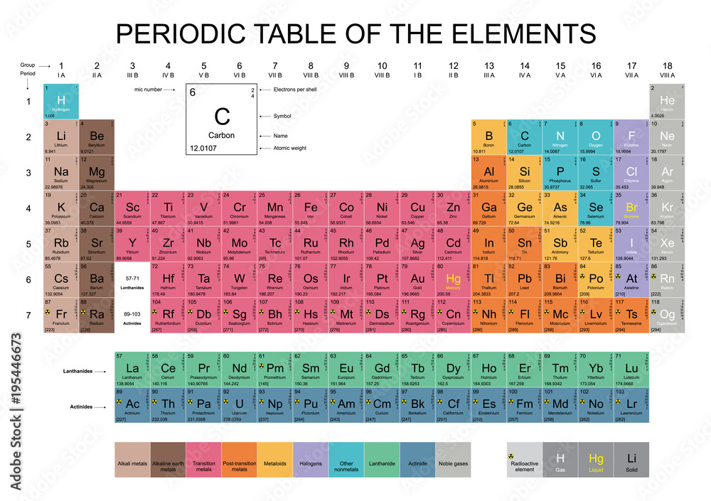 Periodic Table of the Elements with all 118 and new named chemical