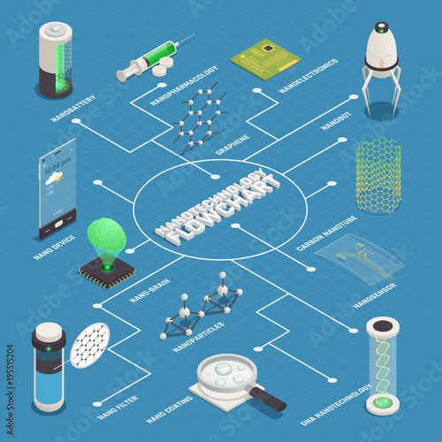 Nanotechnology Applications Isometric Flowchart Poster 
