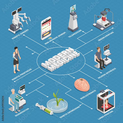 Medicine Future Technology Flowchart