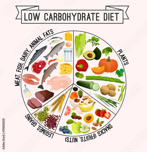 Low carbohydrate diet poster