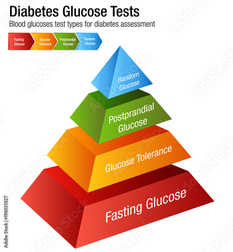 Diabetes Blood Glucose Test Types Chart