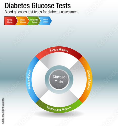 Diabetes Blood Glucose Test Types Chart