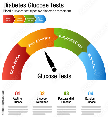Diabetes Blood Glucose Test Types Chart