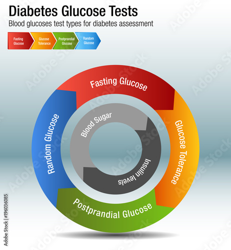 Diabetes Blood Glucose Test Types Chart