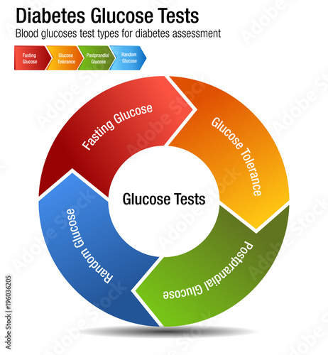 Diabetes Blood Glucose Test Types Chart