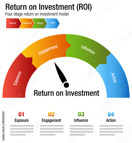 Return on Investment ROI Exposure Engagment Influence Action Chart