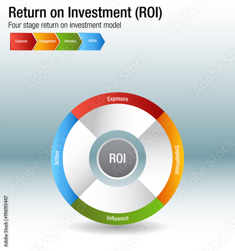 Return on Investment ROI Exposure Engagment Influence Action Chart