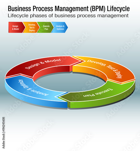 Business Process Management Lifecycle BPM Chart
