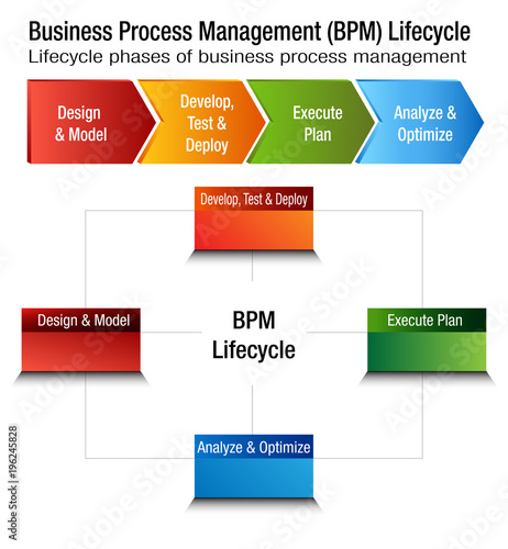 Business Process Management Lifecycle BPM Chart