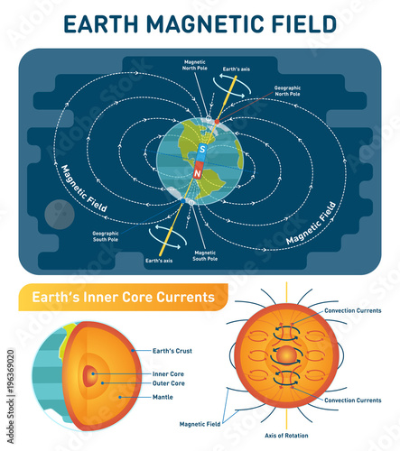 Earth Magnetic Field scientific vector illustration diagram with south, north poles, earth rotation axis and inner core convection currents. Earth cross section inner layers.
