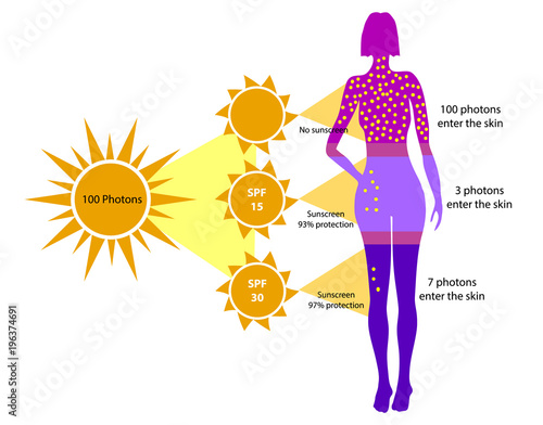 Definition of Sun protection factor (SPF). spf sunscreen photons