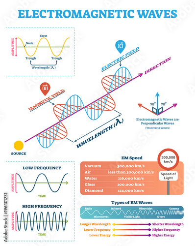 Scientific Electromagnetic Wave structure and parameters, vector illustration diagram with wavelength, amplitude and frequency.