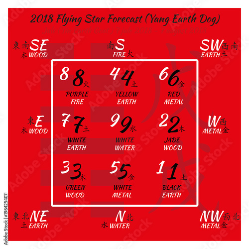 Chinese hieroglyphs numbers. Translation of characters-numbers. Lo shu square. 2018 chinese feng shui calendar. 12 months. Yang Earth Dog Year. Feng shui calendar by months.