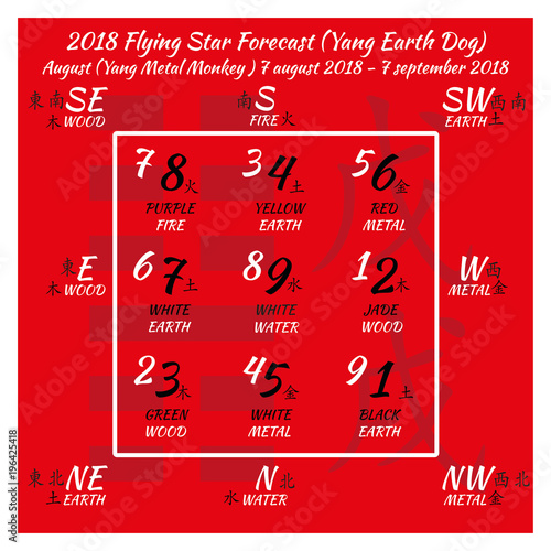 Chinese hieroglyphs numbers. Translation of characters-numbers. Lo shu square. 2018 chinese feng shui calendar. 12 months. Yang Earth Dog Year. Feng shui calendar by months.