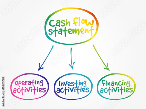 Cash flow statement mind map, business concept background
