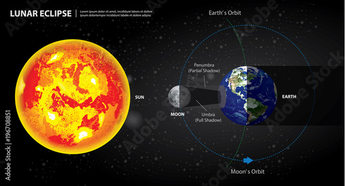 Lunar Eclipses Sun Earth and Moon Vector Illustration