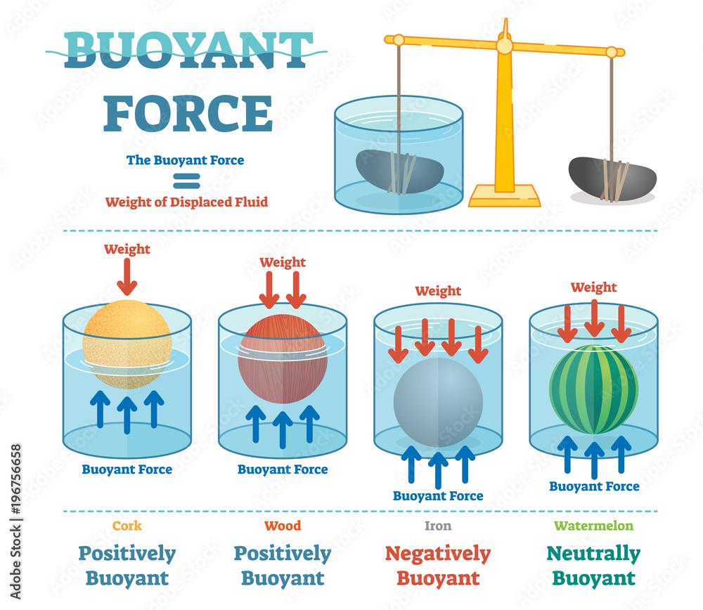 Definition Of Buoyancy In Science at Retha Swanson blog