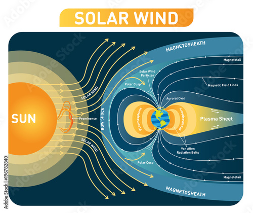 Solar wind vector illustration diagram  with earth magnetic field. Process scheme. 