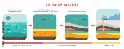 how to petroleum fossil fuel was form photo
