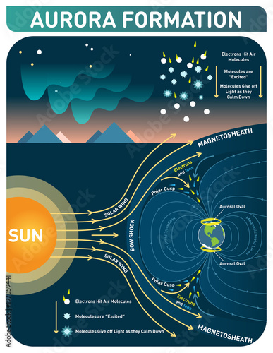 Aurora formation scientific cosmology infopgraphic poster, vector illustration with Polar lights diagram. 