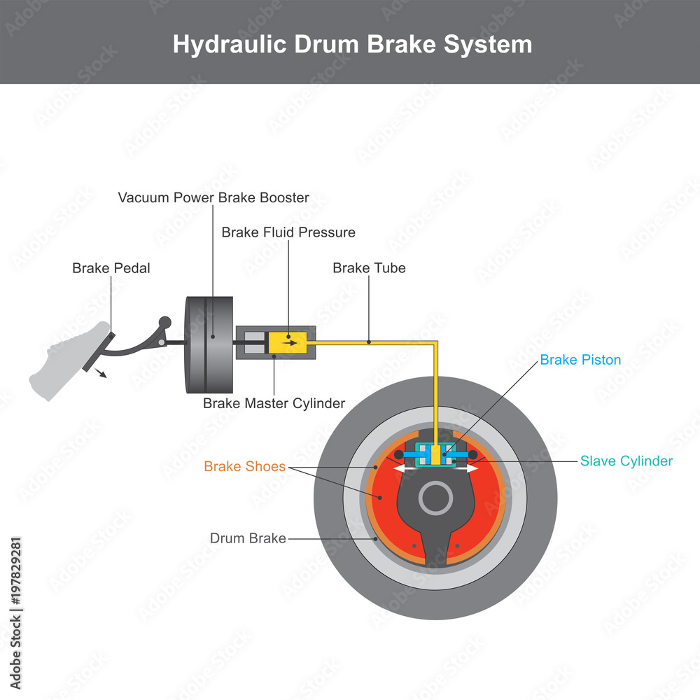 Hydraulic brake system, when the brake pedal is pressed, a pushrod exerts  force on the piston in the master cylinder. Stock Vector | Adobe Stock