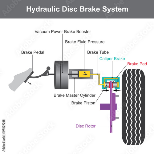 Hydraulic brake system, when the brake pedal is pressed, a pushrod exerts force on the piston in the master cylinder.